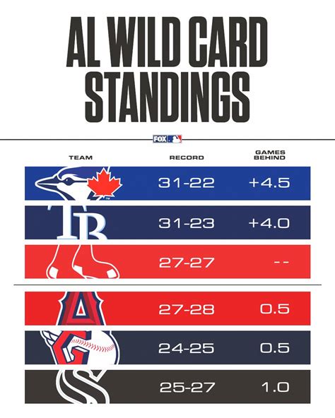 national standing|2024 nationals wild card rankings.